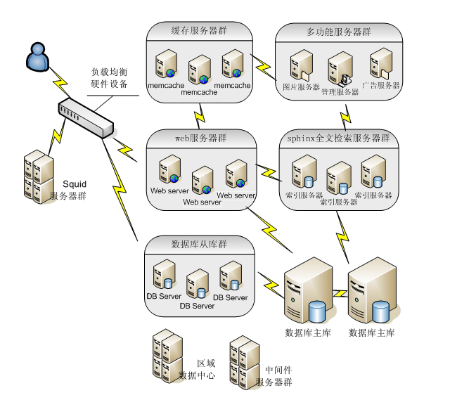 大型互聯網架構設計 從理論到實踐的全面培訓 | 火龍果軟件應用軟件服務
